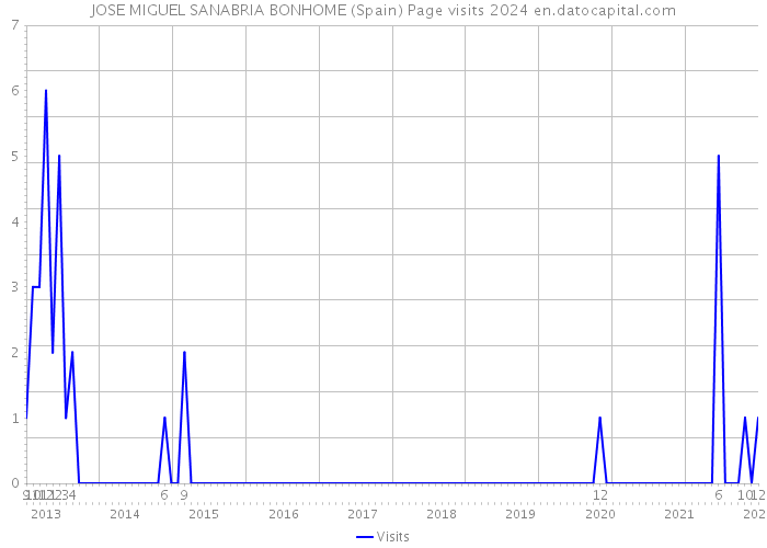 JOSE MIGUEL SANABRIA BONHOME (Spain) Page visits 2024 