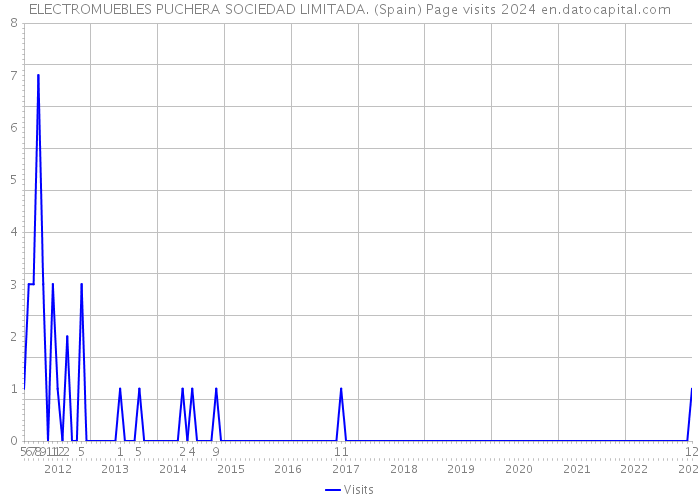 ELECTROMUEBLES PUCHERA SOCIEDAD LIMITADA. (Spain) Page visits 2024 
