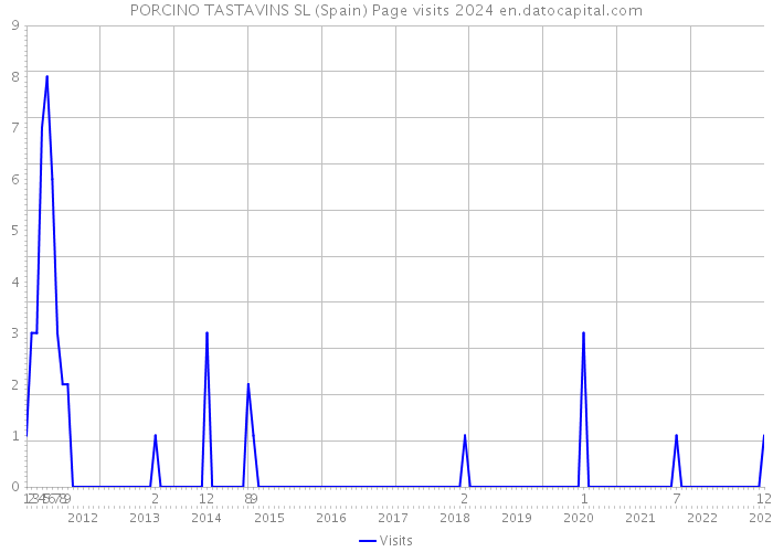 PORCINO TASTAVINS SL (Spain) Page visits 2024 