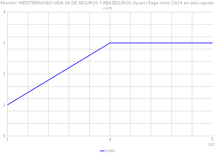 Miembr: MEDITERRANEO VIDA SA DE SEGUROS Y REASEGUROS (Spain) Page visits 2024 