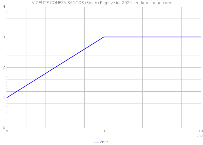 VICENTE CONESA SANTOS (Spain) Page visits 2024 