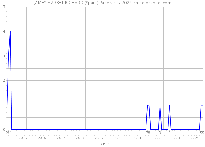 JAMES MARSET RICHARD (Spain) Page visits 2024 
