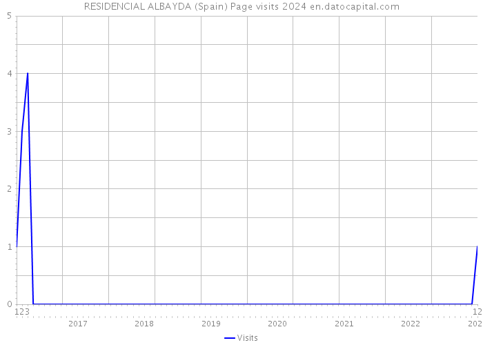 RESIDENCIAL ALBAYDA (Spain) Page visits 2024 