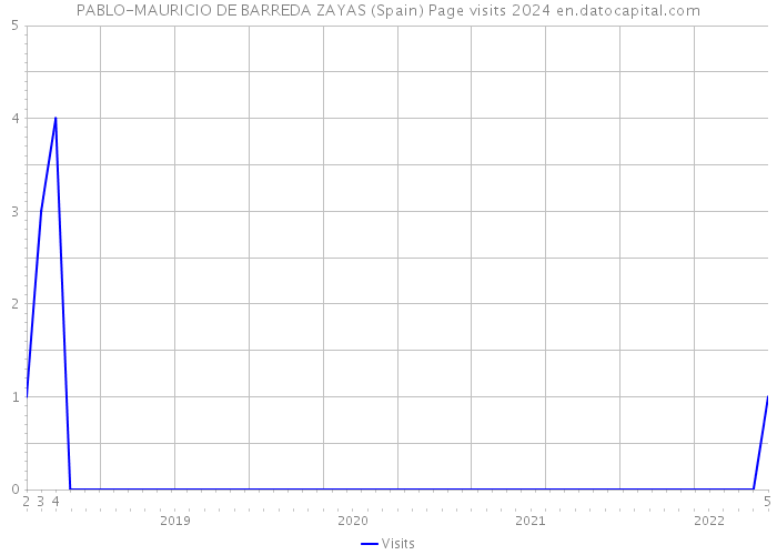 PABLO-MAURICIO DE BARREDA ZAYAS (Spain) Page visits 2024 