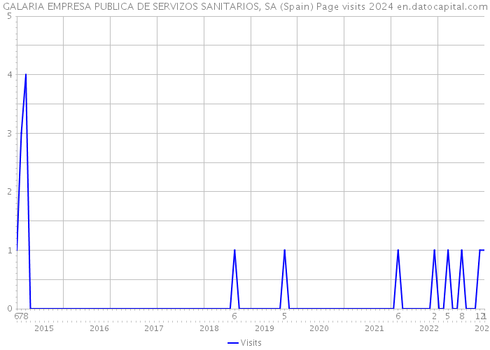 GALARIA EMPRESA PUBLICA DE SERVIZOS SANITARIOS, SA (Spain) Page visits 2024 