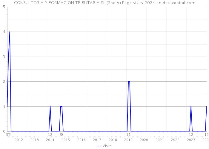 CONSULTORIA Y FORMACION TRIBUTARIA SL (Spain) Page visits 2024 