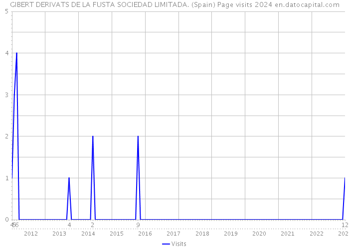 GIBERT DERIVATS DE LA FUSTA SOCIEDAD LIMITADA. (Spain) Page visits 2024 