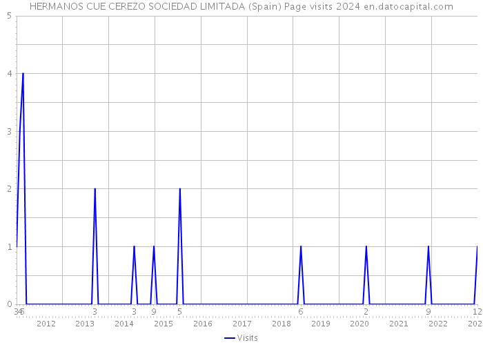 HERMANOS CUE CEREZO SOCIEDAD LIMITADA (Spain) Page visits 2024 