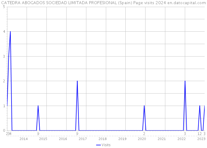 CATEDRA ABOGADOS SOCIEDAD LIMITADA PROFESIONAL (Spain) Page visits 2024 