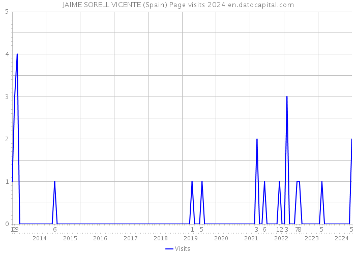 JAIME SORELL VICENTE (Spain) Page visits 2024 
