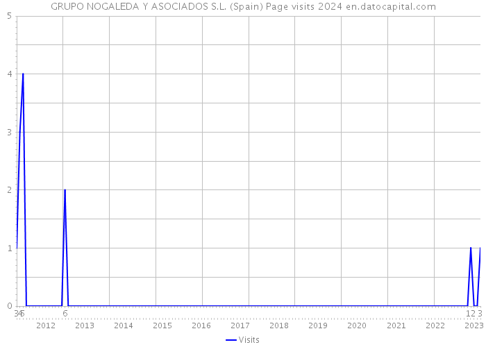 GRUPO NOGALEDA Y ASOCIADOS S.L. (Spain) Page visits 2024 