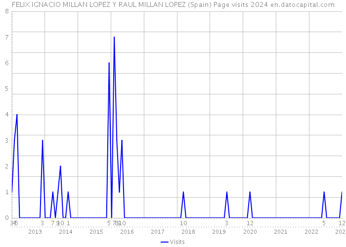 FELIX IGNACIO MILLAN LOPEZ Y RAUL MILLAN LOPEZ (Spain) Page visits 2024 