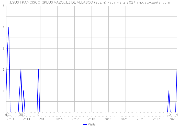 JESUS FRANCISCO GREUS VAZQUEZ DE VELASCO (Spain) Page visits 2024 