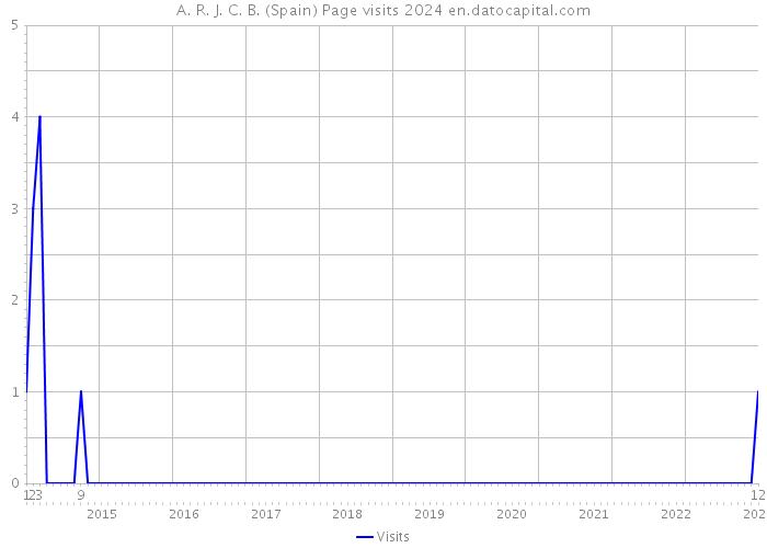 A. R. J. C. B. (Spain) Page visits 2024 