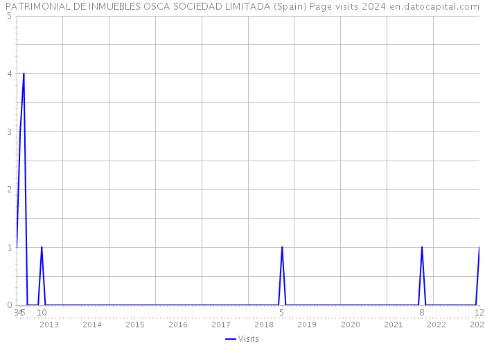 PATRIMONIAL DE INMUEBLES OSCA SOCIEDAD LIMITADA (Spain) Page visits 2024 