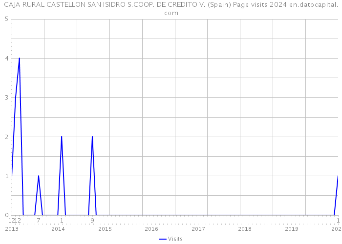CAJA RURAL CASTELLON SAN ISIDRO S.COOP. DE CREDITO V. (Spain) Page visits 2024 