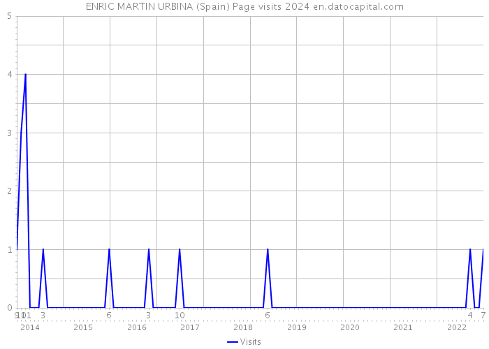 ENRIC MARTIN URBINA (Spain) Page visits 2024 