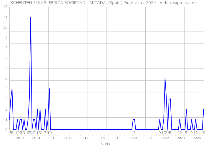 SCHEUTEN SOLAR IBERICA SOCIEDAD LIMITADA. (Spain) Page visits 2024 