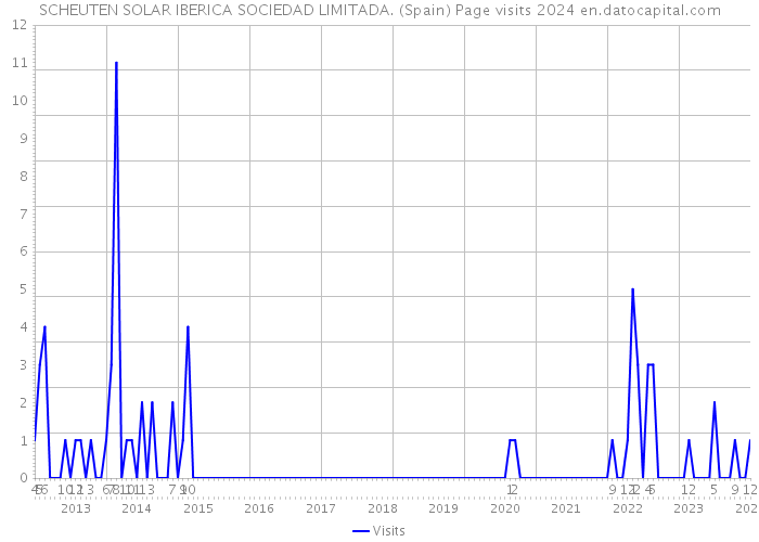 SCHEUTEN SOLAR IBERICA SOCIEDAD LIMITADA. (Spain) Page visits 2024 