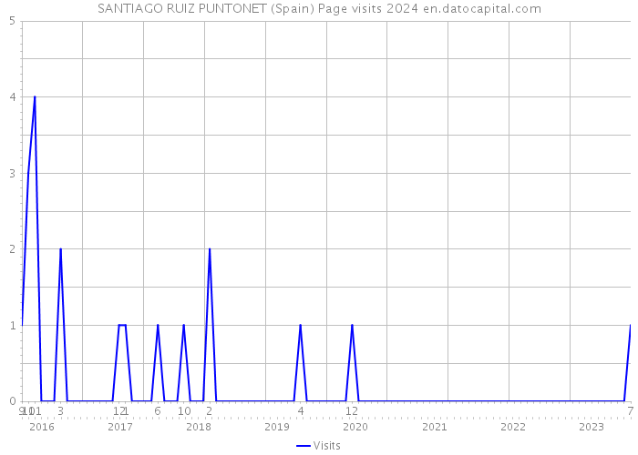 SANTIAGO RUIZ PUNTONET (Spain) Page visits 2024 