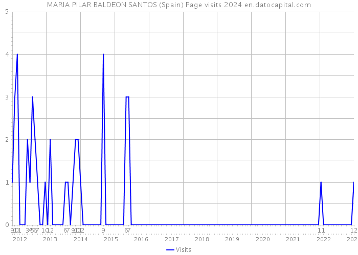 MARIA PILAR BALDEON SANTOS (Spain) Page visits 2024 