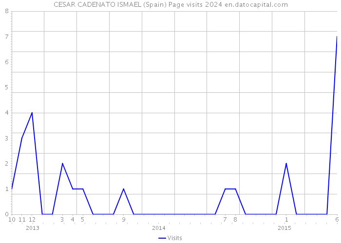 CESAR CADENATO ISMAEL (Spain) Page visits 2024 