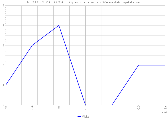 NEO FORM MALLORCA SL (Spain) Page visits 2024 