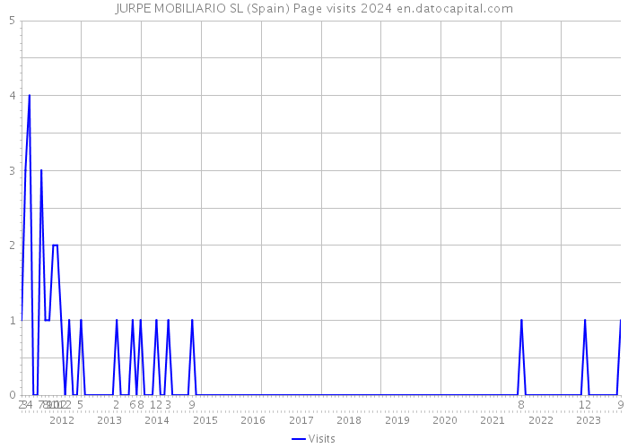 JURPE MOBILIARIO SL (Spain) Page visits 2024 