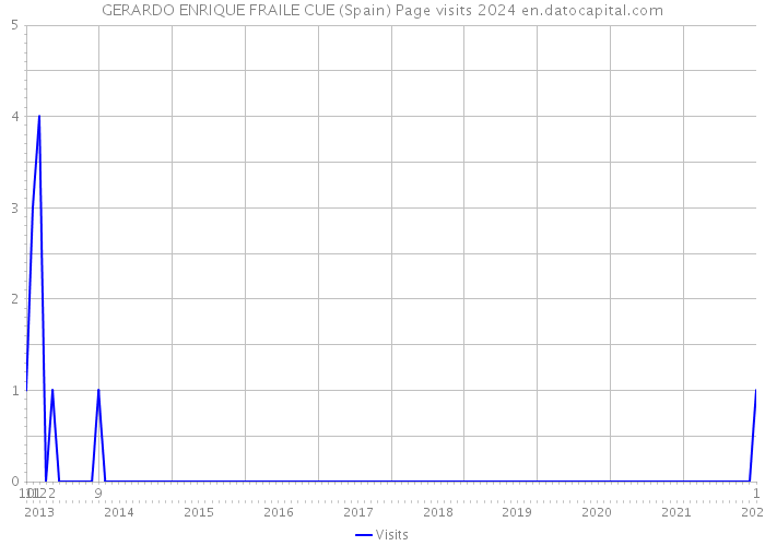 GERARDO ENRIQUE FRAILE CUE (Spain) Page visits 2024 