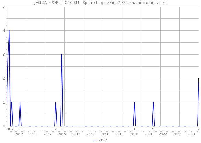 JESICA SPORT 2010 SLL (Spain) Page visits 2024 