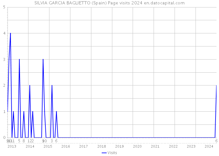 SILVIA GARCIA BAGLIETTO (Spain) Page visits 2024 