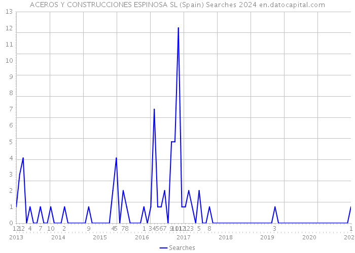 ACEROS Y CONSTRUCCIONES ESPINOSA SL (Spain) Searches 2024 