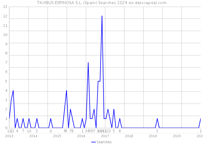 TAXIBUS ESPINOSA S.L. (Spain) Searches 2024 