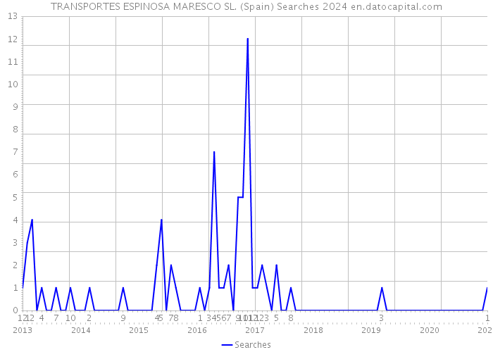 TRANSPORTES ESPINOSA MARESCO SL. (Spain) Searches 2024 