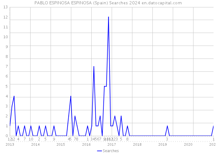 PABLO ESPINOSA ESPINOSA (Spain) Searches 2024 