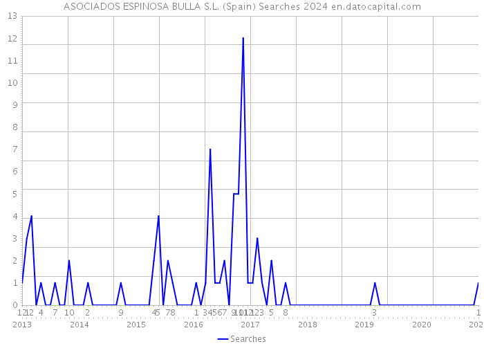 ASOCIADOS ESPINOSA BULLA S.L. (Spain) Searches 2024 