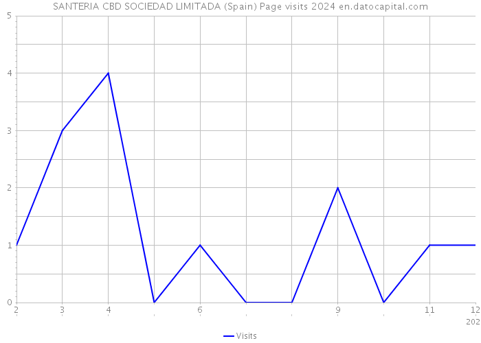 SANTERIA CBD SOCIEDAD LIMITADA (Spain) Page visits 2024 