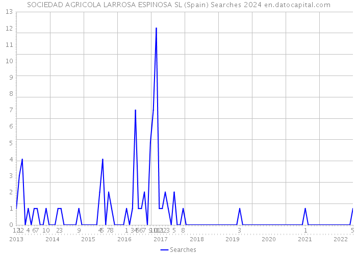 SOCIEDAD AGRICOLA LARROSA ESPINOSA SL (Spain) Searches 2024 