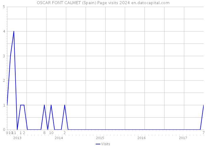 OSCAR FONT CALMET (Spain) Page visits 2024 