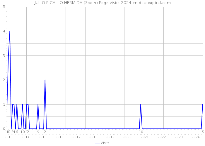 JULIO PICALLO HERMIDA (Spain) Page visits 2024 