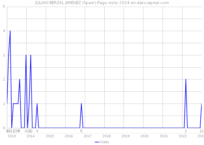 JULIAN BERZAL JIMENEZ (Spain) Page visits 2024 