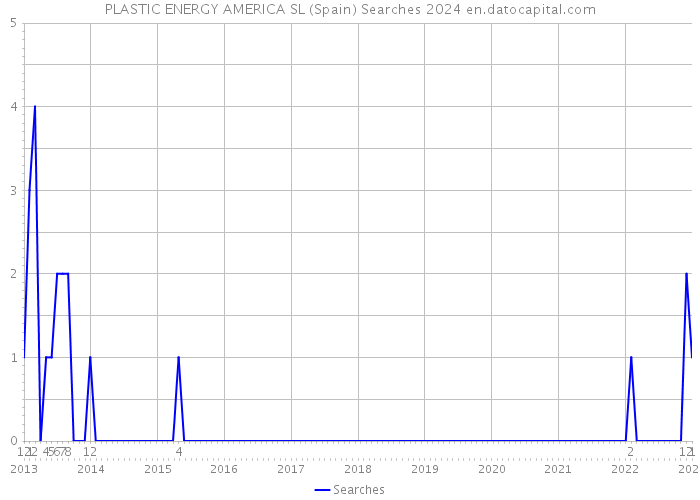 PLASTIC ENERGY AMERICA SL (Spain) Searches 2024 
