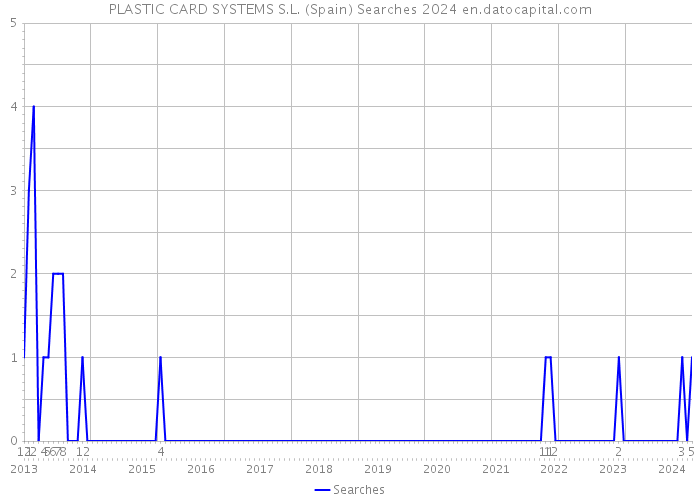 PLASTIC CARD SYSTEMS S.L. (Spain) Searches 2024 