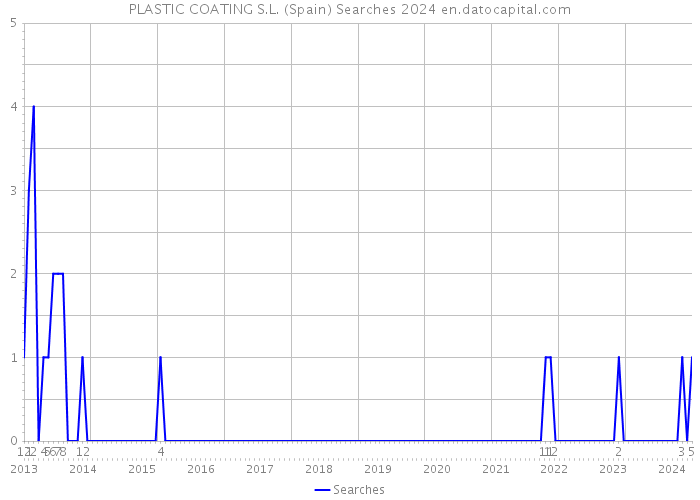 PLASTIC COATING S.L. (Spain) Searches 2024 