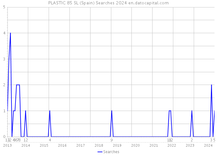 PLASTIC 85 SL (Spain) Searches 2024 