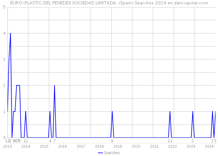 EURO-PLASTIC DEL PENEDES SOCIEDAD LIMITADA. (Spain) Searches 2024 