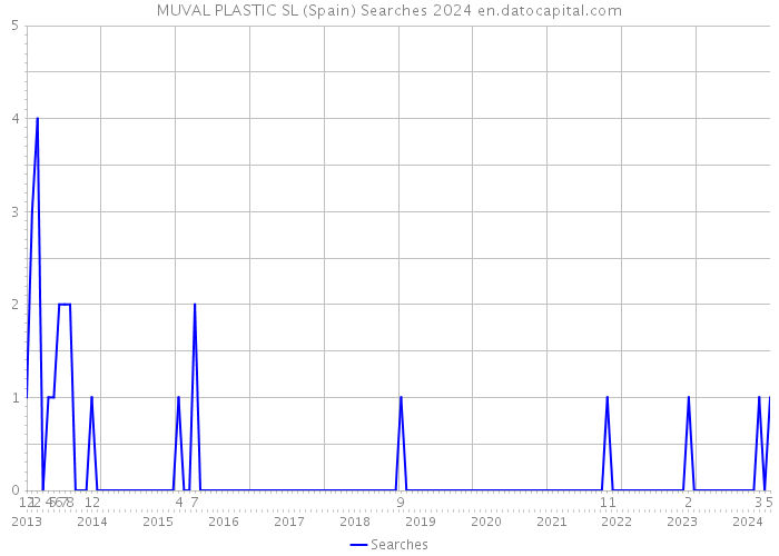 MUVAL PLASTIC SL (Spain) Searches 2024 