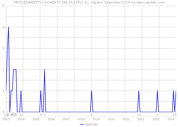 PROCEDIMENTS I ACABATS DEL PLASTIC S.L. (Spain) Searches 2024 