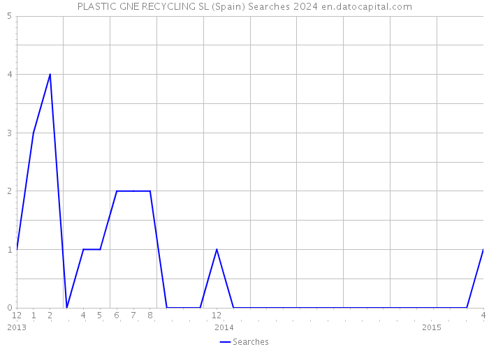 PLASTIC GNE RECYCLING SL (Spain) Searches 2024 