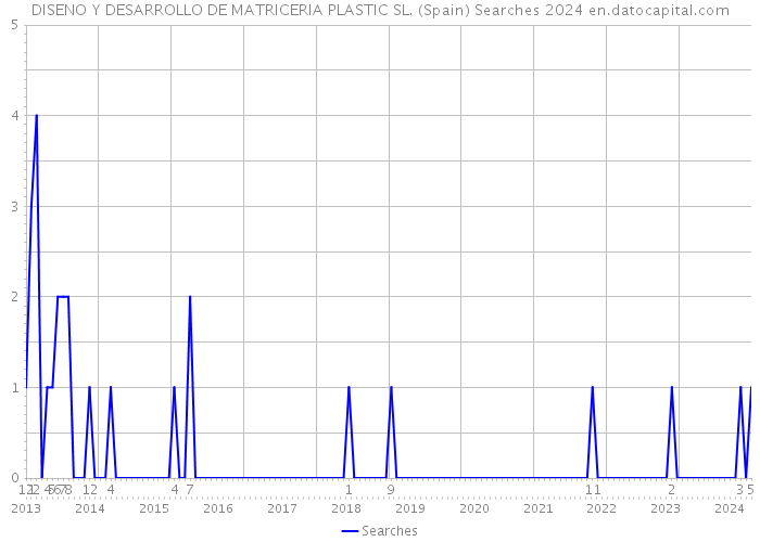 DISENO Y DESARROLLO DE MATRICERIA PLASTIC SL. (Spain) Searches 2024 